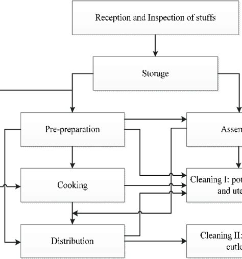 Food Manufacturing Process Flow Chart