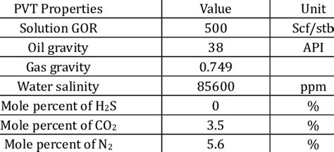 Pvt Properties Of The Reservoir Fluid Download Table