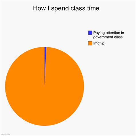Where My Class Time Goes Imgflip