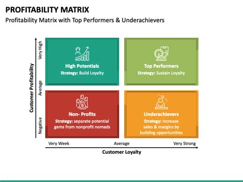 Profitability Matrix Powerpoint Template Ppt Slides