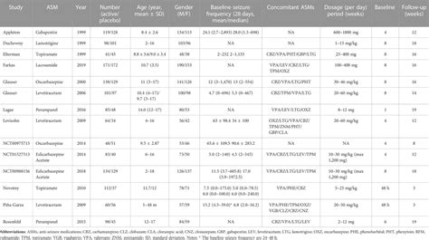 Frontiers Comparative Antiseizure Medications Of Adjunctive Treatment