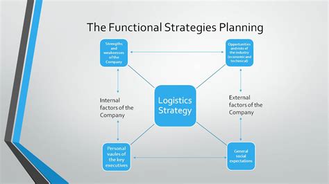 Inteloginet Integrated Logistics Network Logistics Strategy