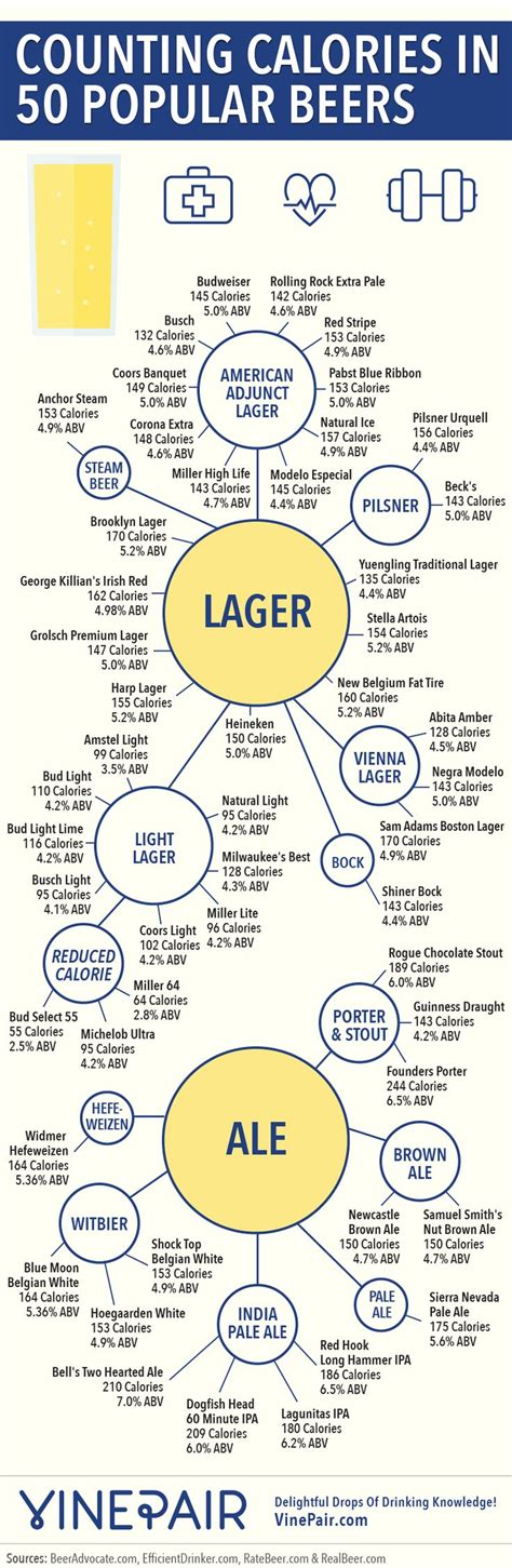 Counting Calories In 50 Popular Beers Infographic Beer Calories