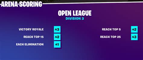 So If In First Three Ranked Divisions Open League You Cant Even