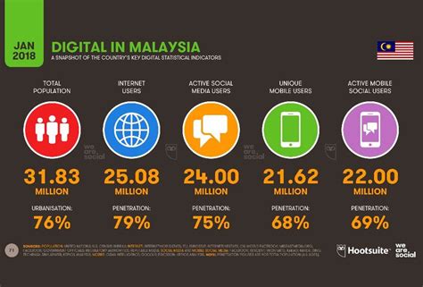 Malaysia Negara Ke Paling Aktif Media Sosial Ke Paling Ramai Guna My
