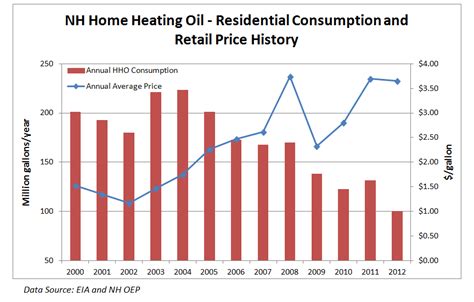 We link to the best sources from around the world. Energy in New Hampshire: Royal Oil* - Home Heating Oil in ...