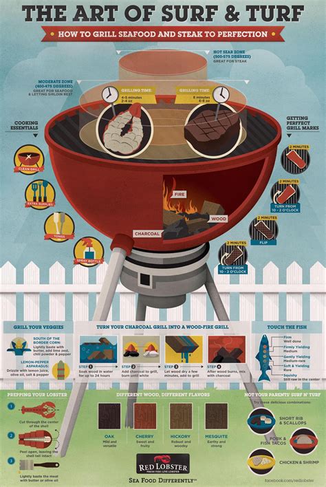 Grilling Infographic Grilling Tips Summer Grilling Surf And Turf