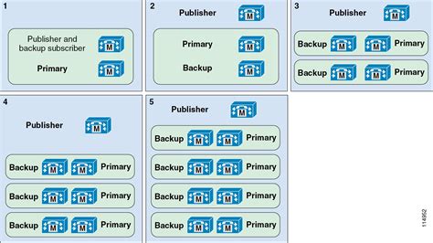 Cisco Collaboration System 11x Solution Reference Network Designs