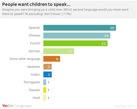 Yougov Chinese Now ‘the Most Useful Second Language