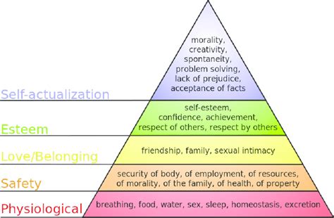 Diagram Of Maslows Hierarchy Of Needs Download