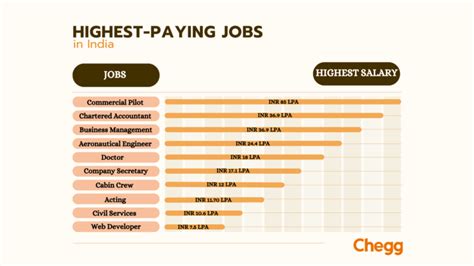 Top 10 Most Paid Jobs In India To Start A Successful Career In 2024
