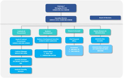 Ia tech centre, located at jalan loke yew, kuala lumpur, is the largest showroom of its kind with over 13. Organisation Chart | Gerbang Timur Jaya Construction Sdn Bhd