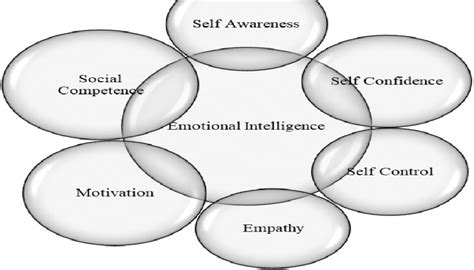 characteristics of emotional İntelligence download scientific diagram