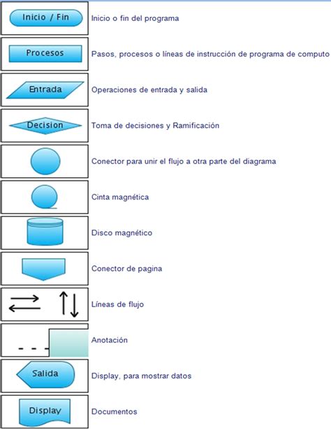 Simbologia Diagramas De Flujo Rodrigue Diagrama De Flujo Diagrama