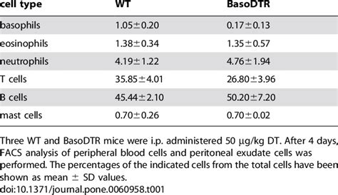 Percentage Of Leukocytes In Peripheral Blood And Mast Cells In