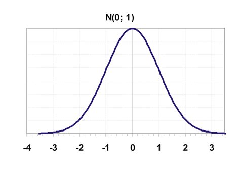 Normal Distribution Chart