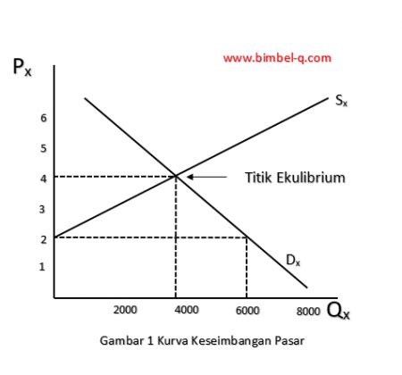 Tetap bersama kami di majalahpendidikan.com. KESEIMBANGAN PASAR | MATERI DAN SOAL EKONOMI KELAS 10