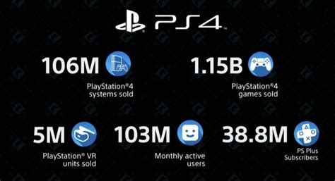 Ces 2020 Sony Announces Updated Playstation Statistics Ps4 Sales