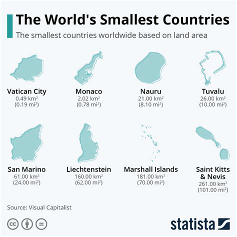 Chart The Worlds Smallest Countries Statista