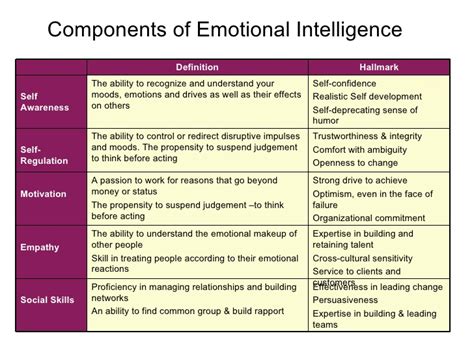 Emotional intelligence (ei), emotional quotient (eq) and emotional intelligence quotient (eiq), is the capability of individuals to recognize their own emotions and those of others. Emotional Intelligence