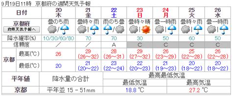 緊急事態宣言を受けた東京 神奈川 埼玉 千葉 首都圏1都3県の生活関連の情報をまとめています。 news web easyやさしい にほんごの ニュース. 週間天気予報 2 週間 | 週間天気予報の天気