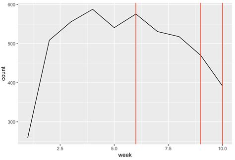 Solved Include Vertical Line In Ggplot Based On Value In Other Column