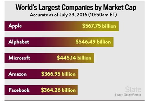 What is the market capitalization, and why is it important? 5 Largest Market Cap Companies Are Now All Tech: Huge Tech ...