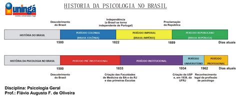 Per Odos Hist Ria Da Psicologia No Brasil Psicologia