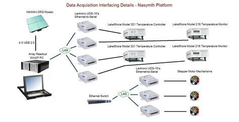 A processor or controller takes input from the physical world peripherals like sensors, actuators etc., processes the same through appropriate software and provides the desired output. THE FOUR STAR INFRARED CAMERA