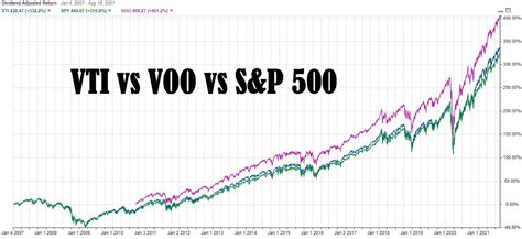 Voo Vs Vti Vanguards Sandp 500 And Total Stock Market Etfs Compared