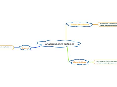 Organizadores GrÁficos Mind Map