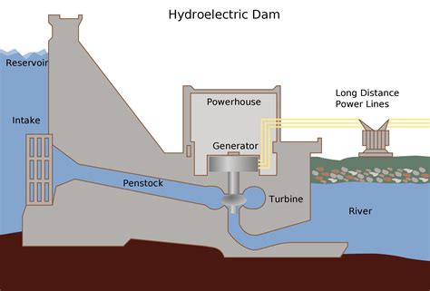 energia idroelettrica cos è come si produce vantaggi e rischi per l
