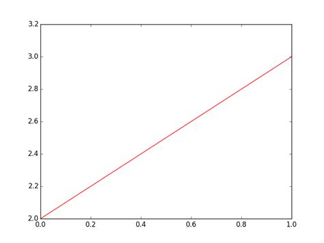 Matplotlib Python Draw Rectangle And Color In Range Stack Overflow