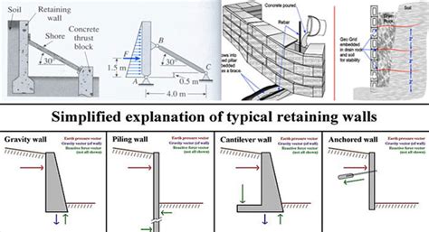 Types Of Retaining Walls Construction Cost