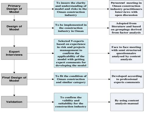 Risk Assessment Model Development Methodology Download Scientific Diagram