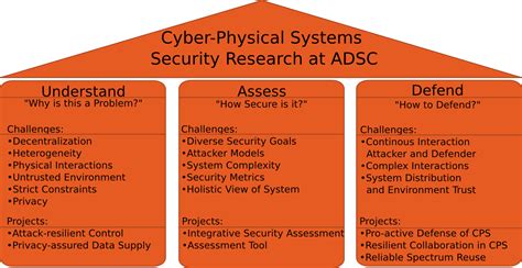 Home Cyber Physical Systems Security