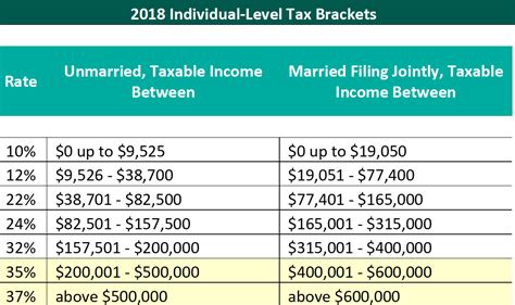 2019 tax brackets and tax rates (for filing in 2020). Ambulatory Surgery Center Income Taxes & the Tax Cut ...
