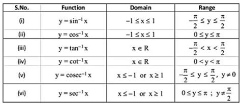 Trigonometric Graphs Domain And Range