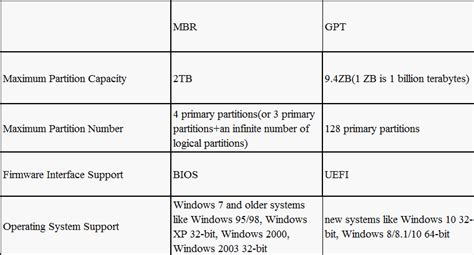 Mbr Vs Gpt Which One Should You Choose What Is Differ