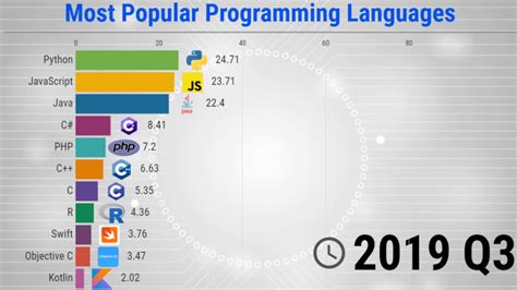 The Most Popular Programming Languages 19652020 New Update