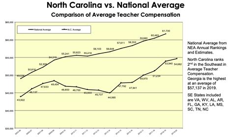 Dpi Average Nc Teacher Salary Hits 54682 Second Highest In The