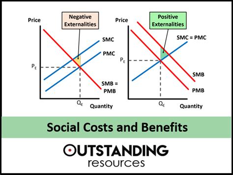 Social Costs And Benefits Negative Externalities Teaching Resources