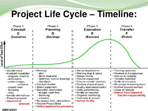 Project complexity and uncertainty are the main factors to select the project management life cycle model. Project management and project life cycle