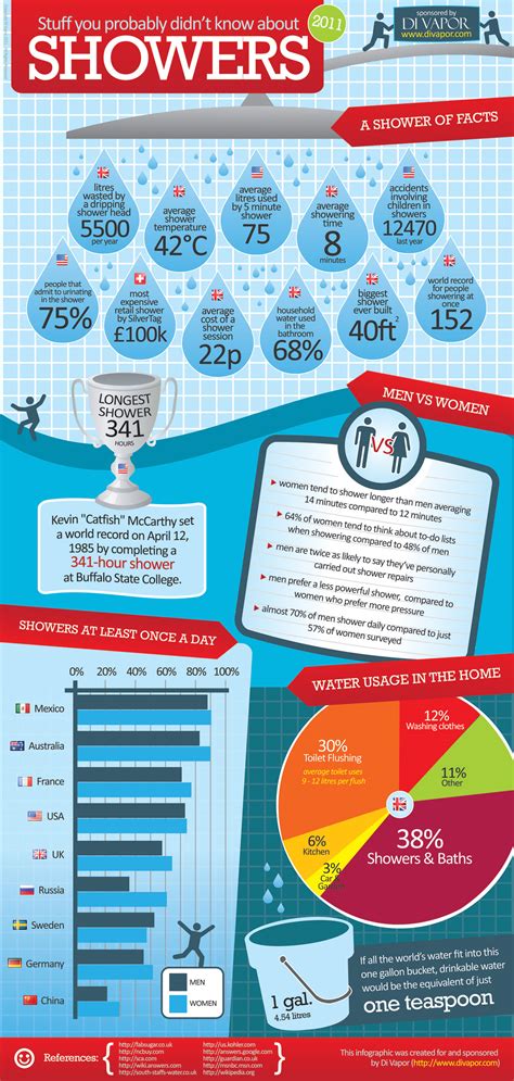 Shower Facts All About Infographic