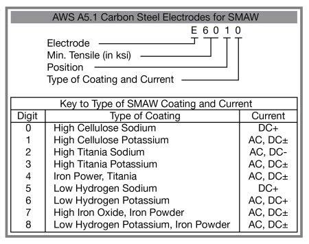 Electrode Codes Welding Projects Welding Electrodes Welding