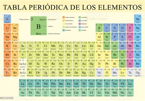 Tabla Periodica De Los Elementos Periodic Table Of Elements In Spanish