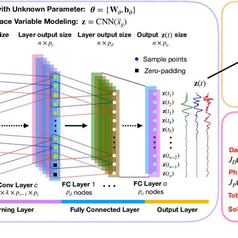 The Proposed Physics Guided Convolutional Neural Network Phycnn For