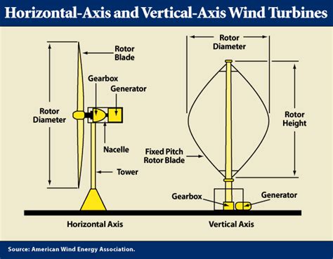 Construction Of Horizontal Axis Hawt And Vertical Axis Wind Turbine