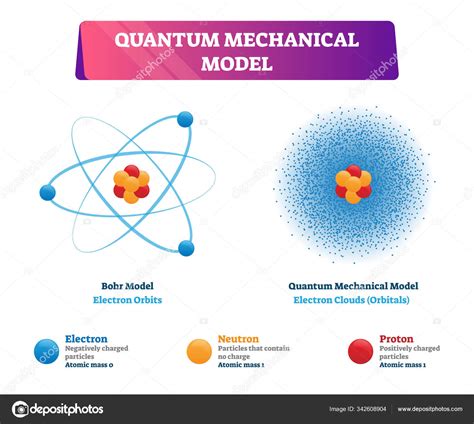 Quantum Mechanical Model Vector Illustration Physics Examples — Stock