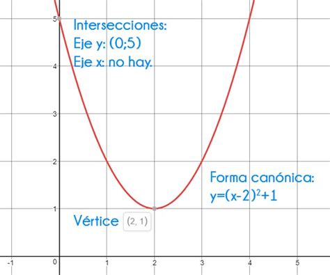 Función Cuadrática Ejercicios Resueltos Matemóvil